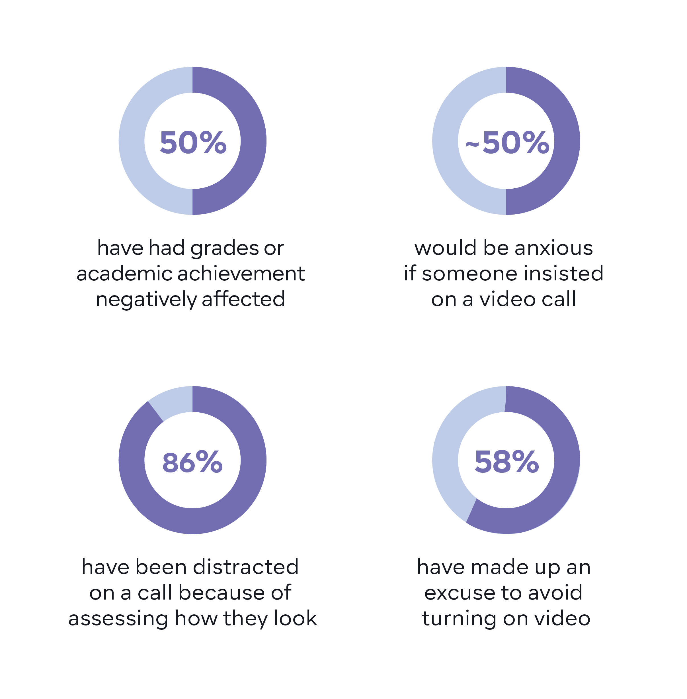 The impact that acne can have on a teen or young adult during or after a video call has real-world implications chart